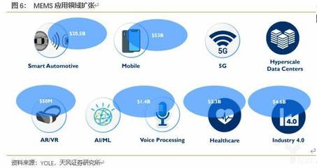 物聯(lián)網(wǎng)技術(shù)研發(fā)開(kāi)拓新市場(chǎng)，MEMS傳感器揚(yáng)帆起航