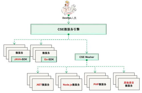 華為開源go-chassis 面向企業(yè)級(jí)應(yīng)用的人工智能基礎(chǔ)微服務(wù)框架