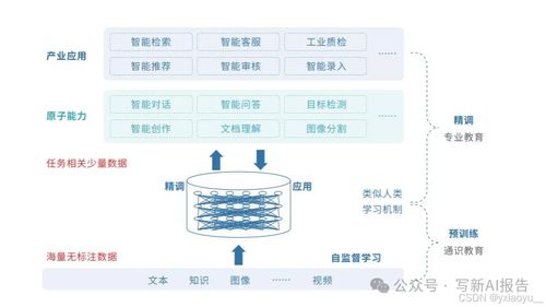 推動(dòng)未來的引擎 人工智能大模型的現(xiàn)狀、發(fā)展與基礎(chǔ)軟件支撐