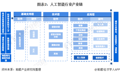 預(yù)見2021 中國(guó)人工智能行業(yè)全景圖譜——從基礎(chǔ)代碼到智能未來的重構(gòu)之路