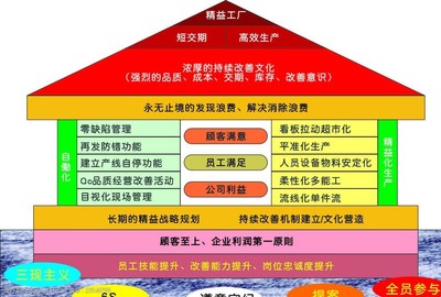 精益生產模型在超市管理服務中的應用與優化